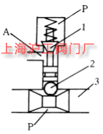 平衡式錐閥簡(jiǎn)圖(圖 2)
