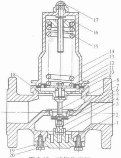 圖 2-18 減壓穩(wěn)壓閥